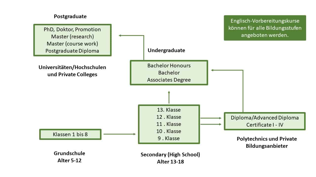 Studiensystem 